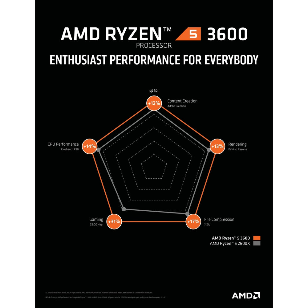 AMD Ryzen 3600 6-Core/12 Threads UNLOCKED Max Freq 36MB Cach