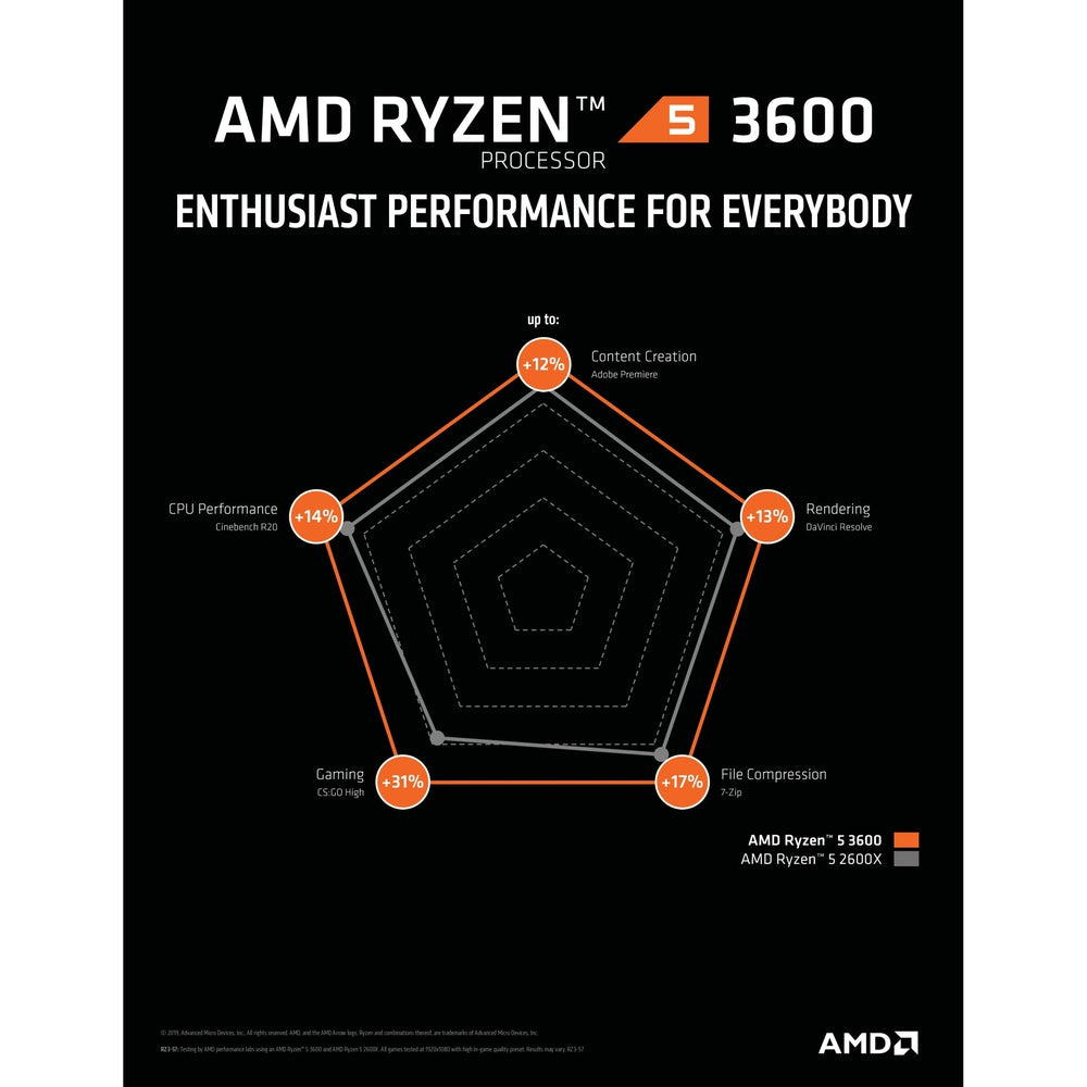 AMD Ryzen 5 3600 6-Core/12 Threads UNLOCKED Max Freq 4.20GHz 36MB Cache Socket AM4 65W With Wraith Stealth cooler
